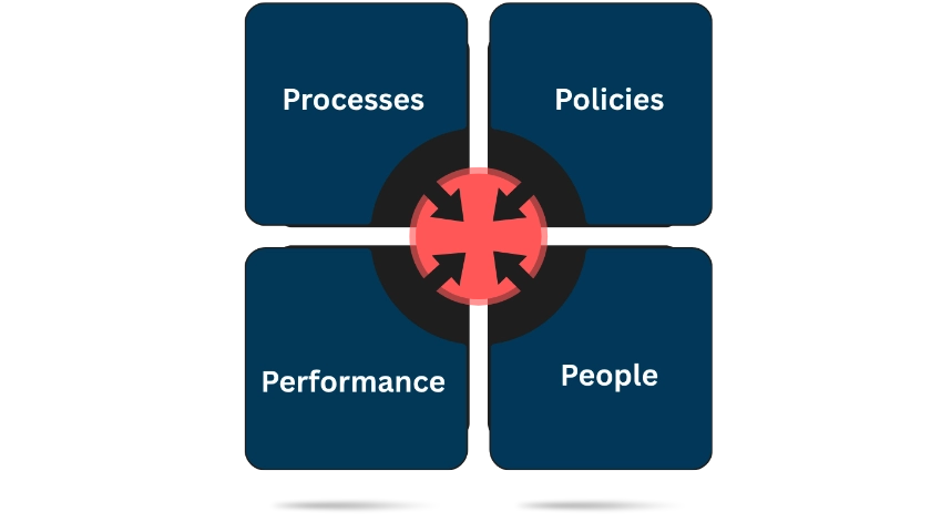 4Ps Model and Methodology